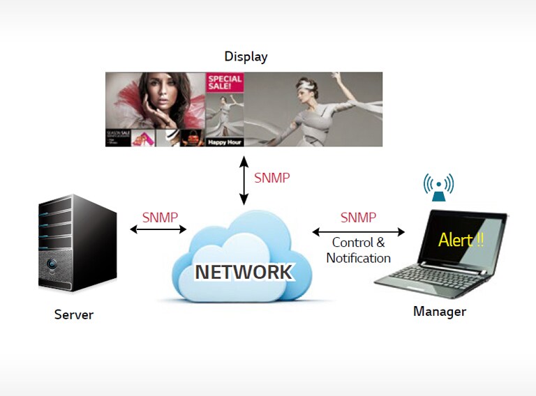 Simple Network Management Protocol2