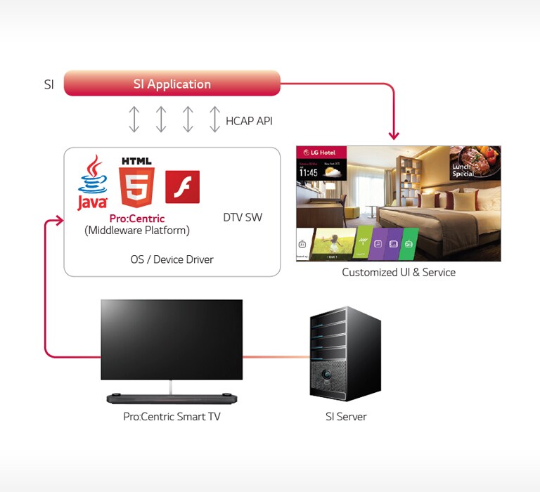 Pro:Centric Smart Application Platform2
