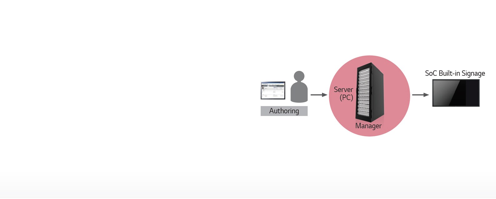 Easy Management by SuperSign1