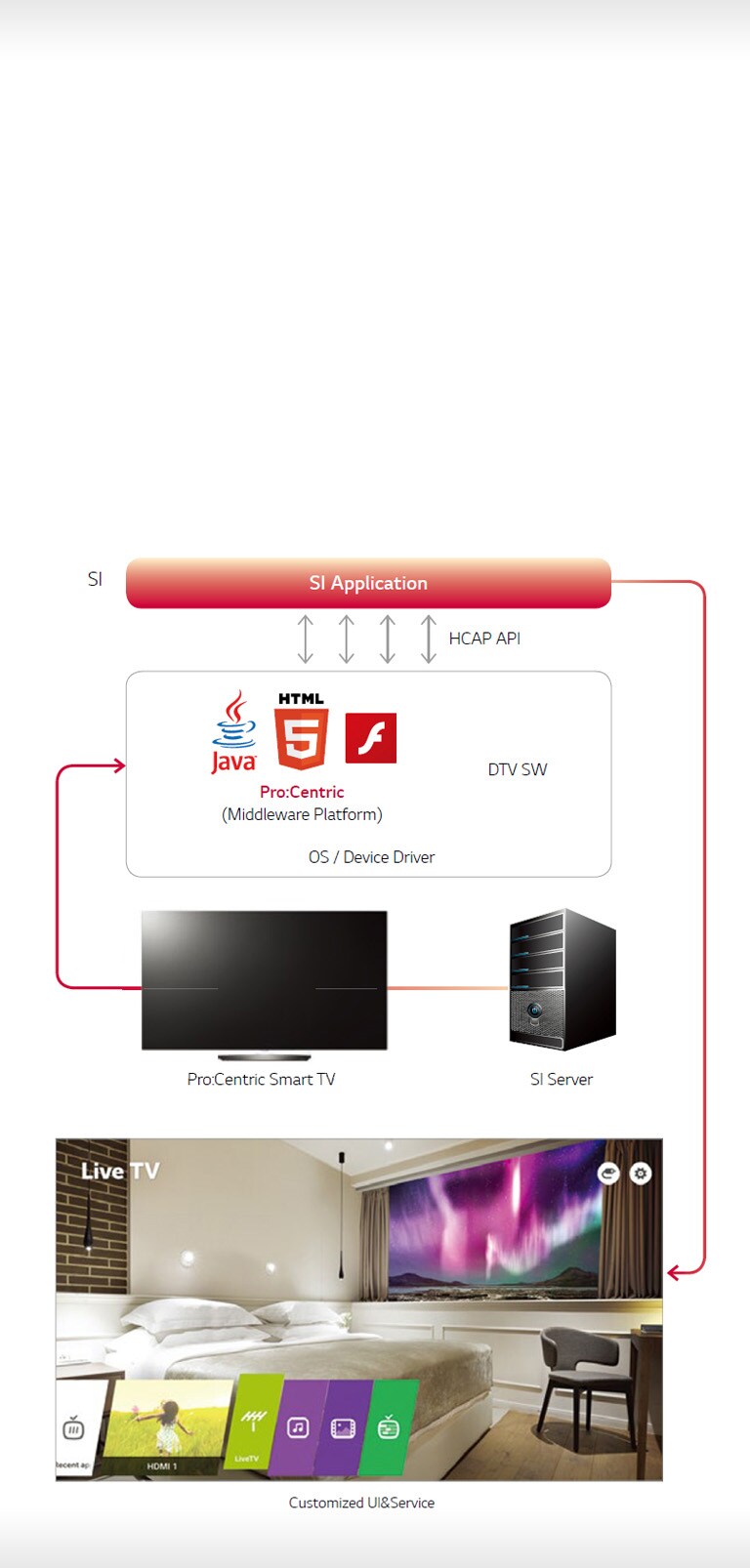 Pro:Centric Smart Application Platform2