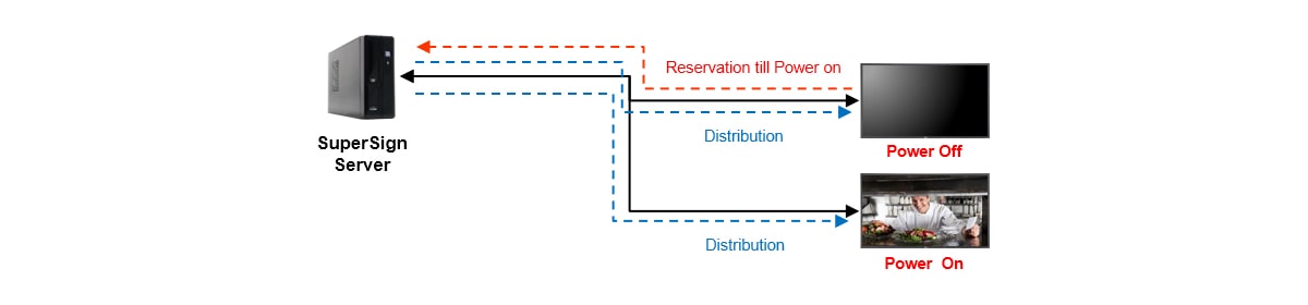 Featuring more unique features on licensed version: power off distribution