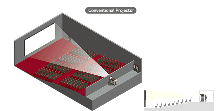 While the conventional projector-style theater requires a projection room, the LG Miraclass does not, thereby creating more space in the back of the theater.