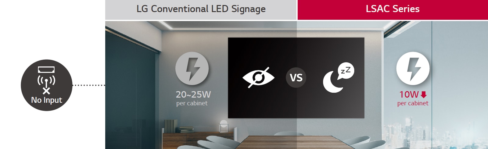 In standby mode, the LSAC series consumes less power than LG’s conventional LED signage.
