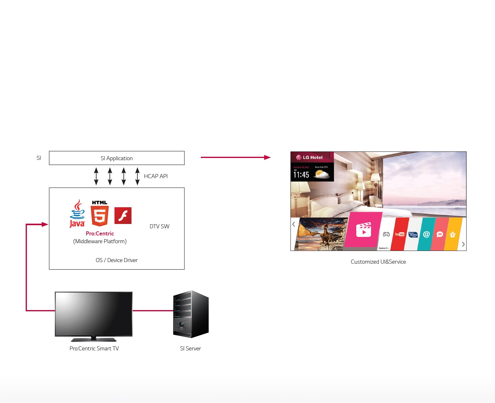 Pro:Centric Smart SDK1
