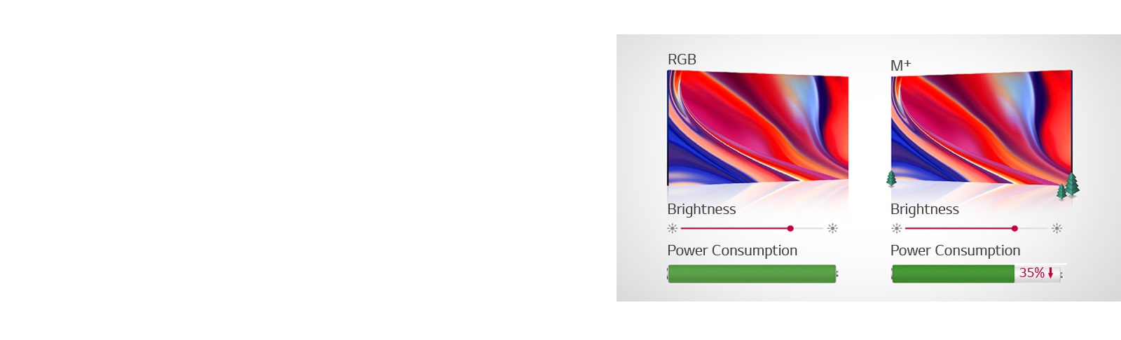 M+ panels reduce power consumption by 35% compared to RGB.
