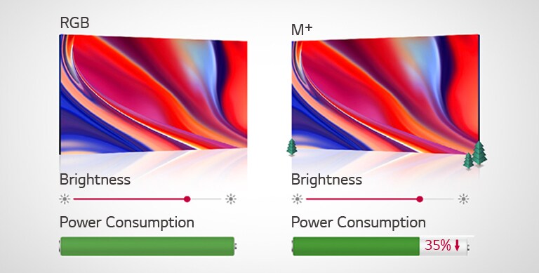 M+ panels reduce power consumption by 35% compared to RGB.