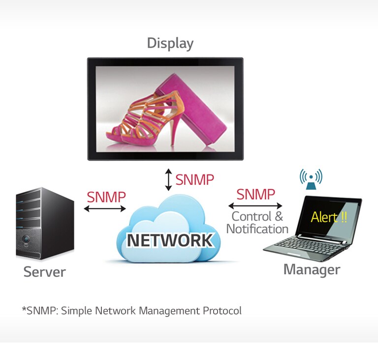 Simple Network Management2