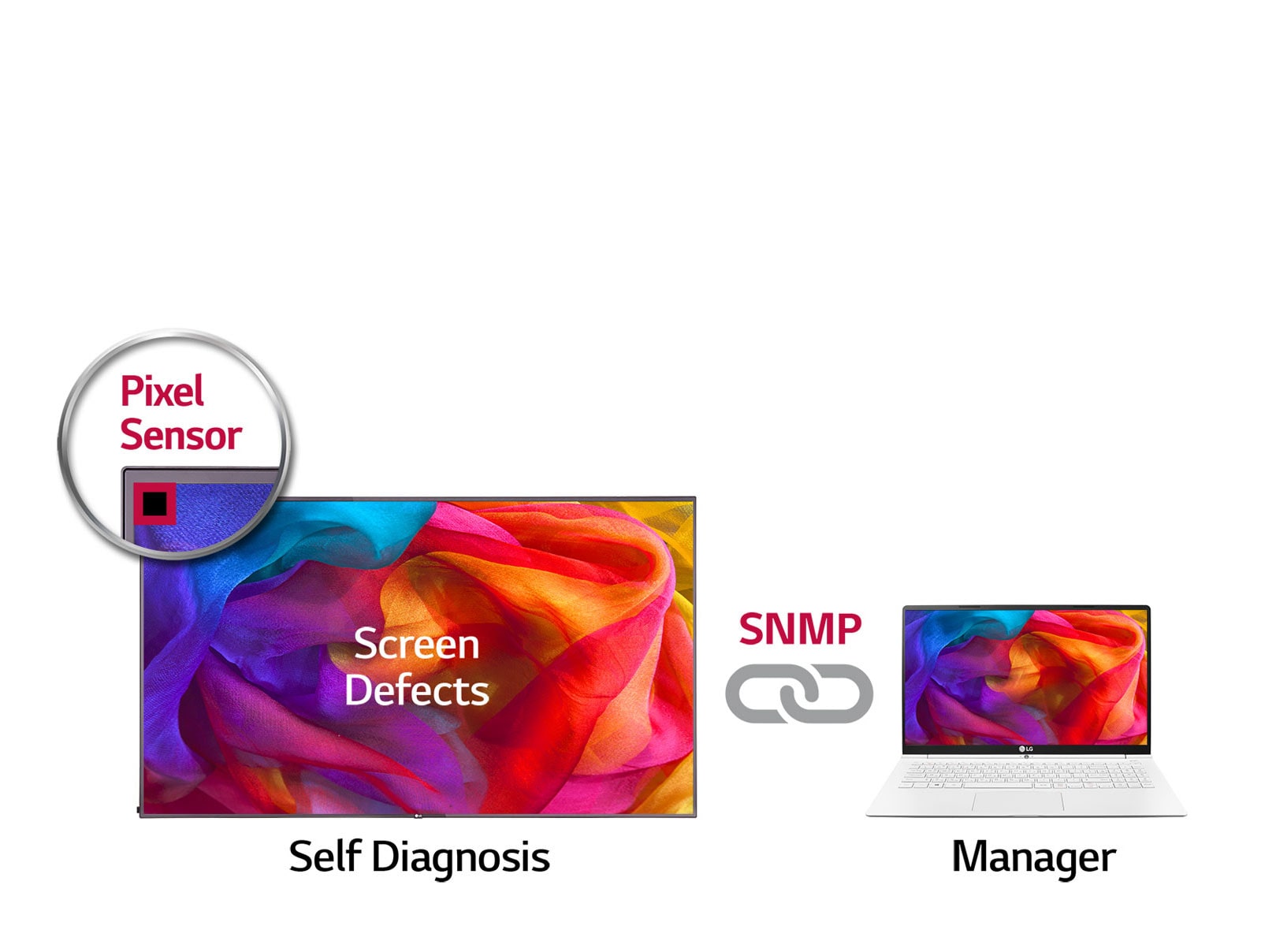 Remote Control <br> via RS232C & Network1