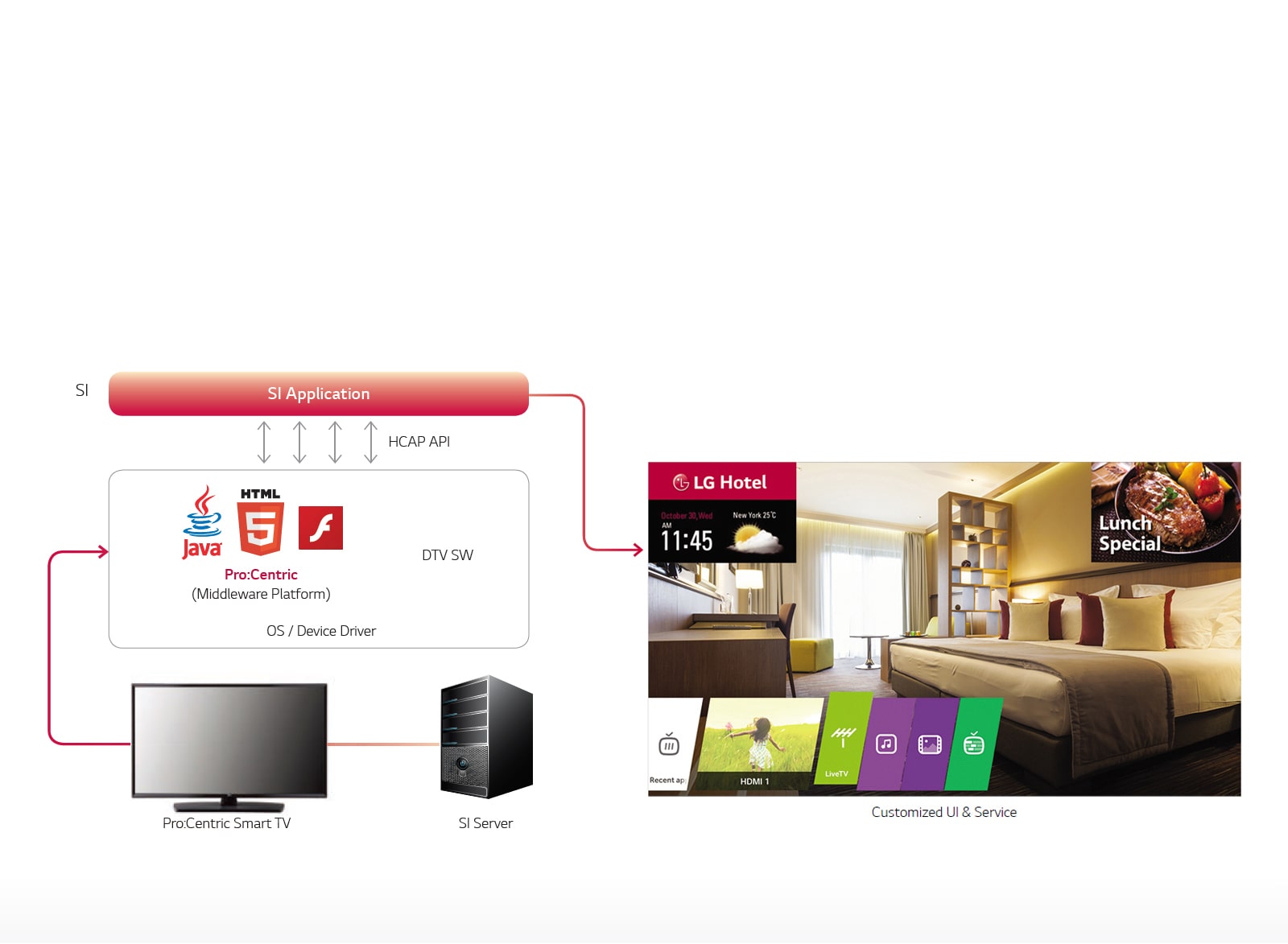 Pro:Centric Smart Application Platform1