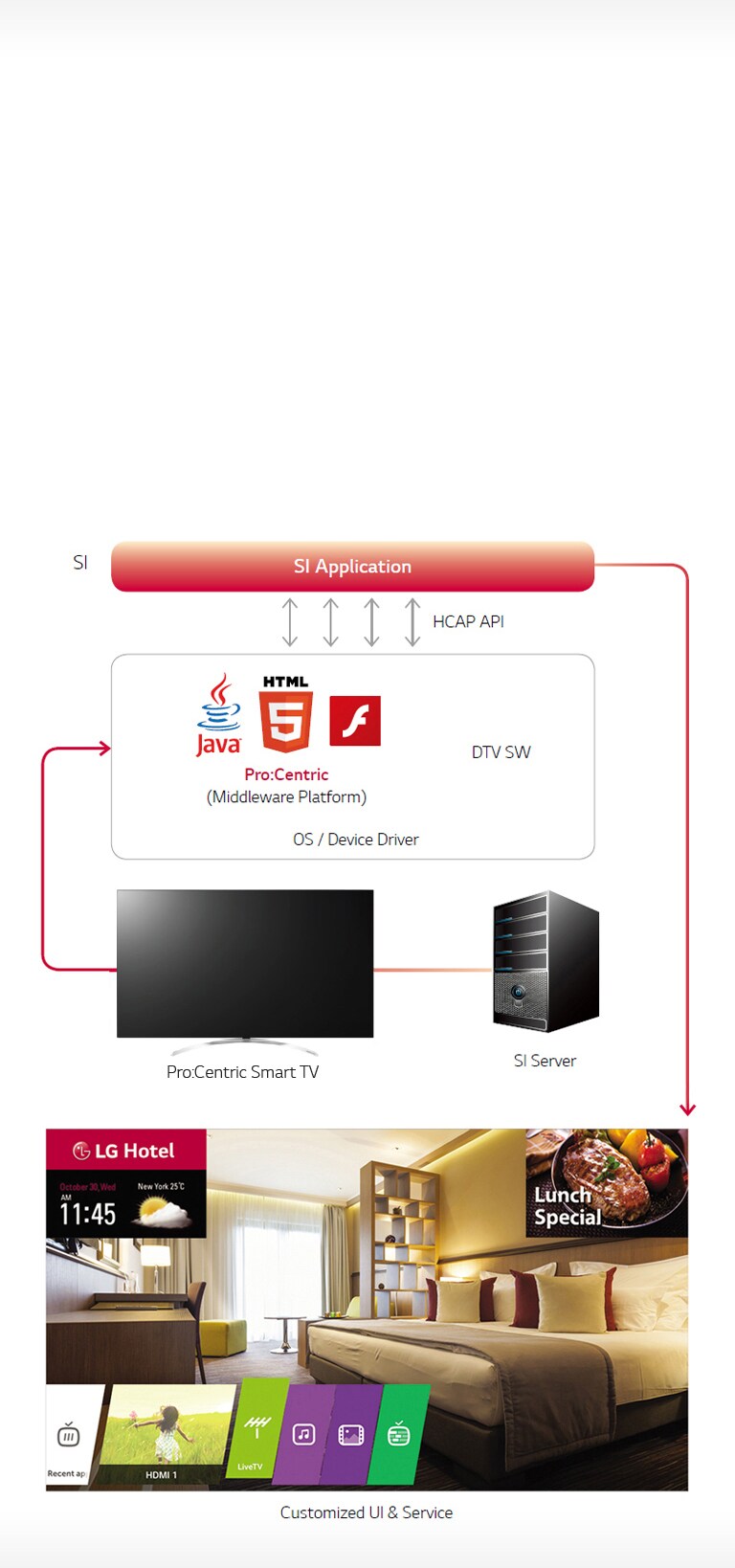 Pro:Centric Smart Application Platform2