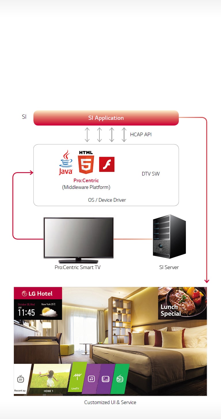 Pro:Centric Smart Application Platform2