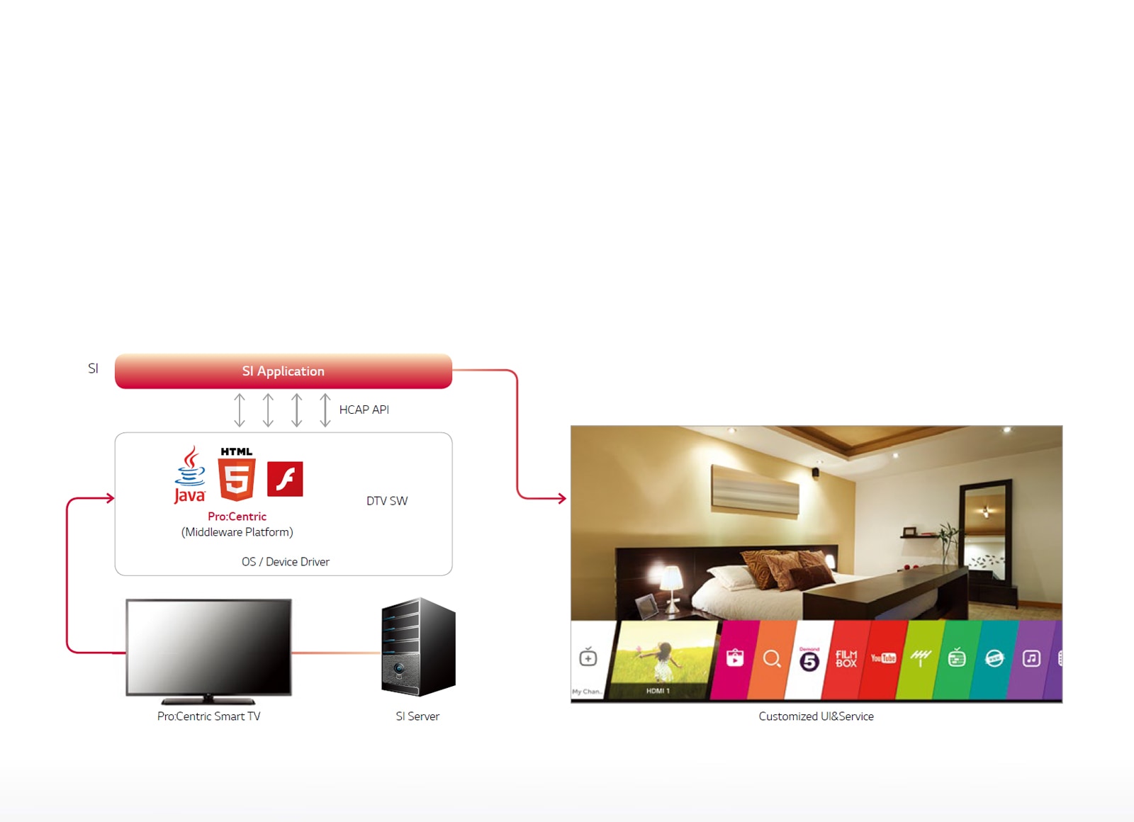 Pro:Centric Smart Application Platform1
