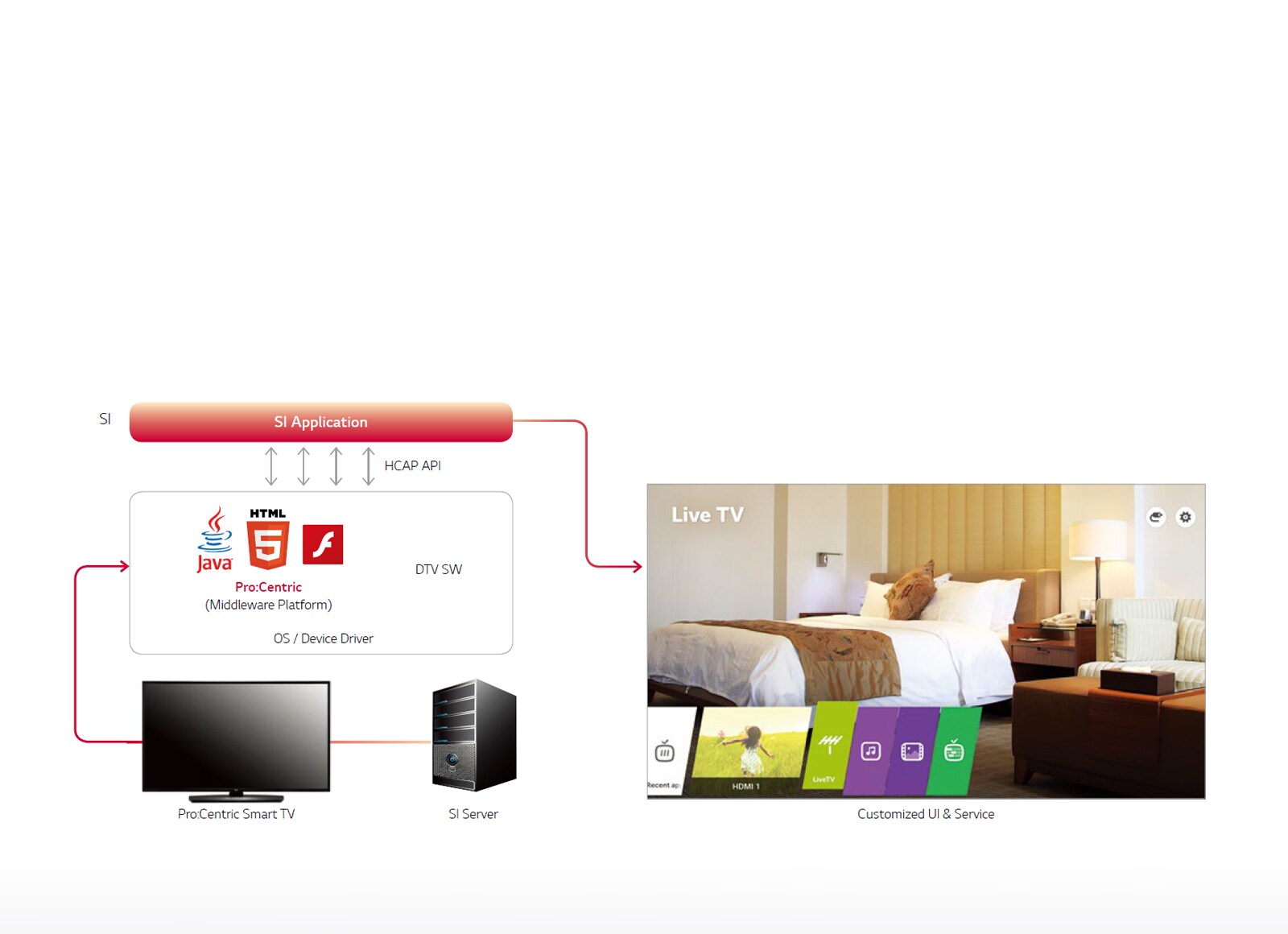 Pro:Centric Smart Application Platform1