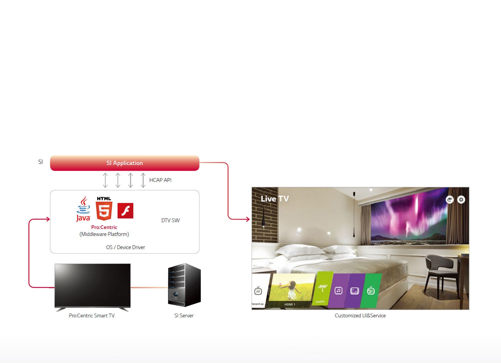 Pro:Centric Smart Application Platform1