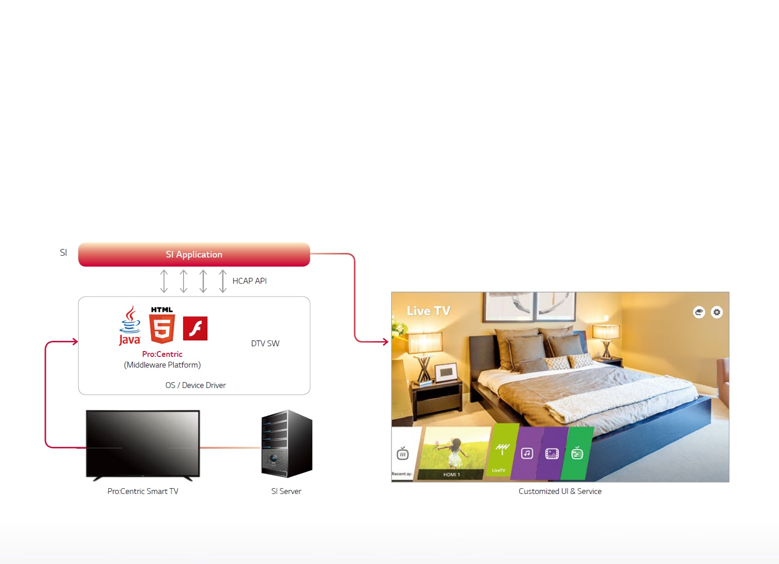 Pro:Centric Smart Application Platform1