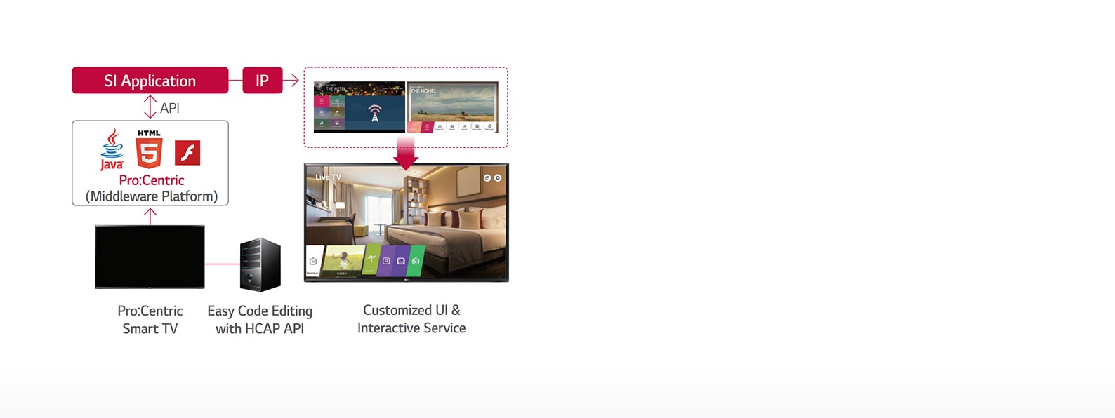 05_Pro-Centric Hotel Management Solution_1531900510538