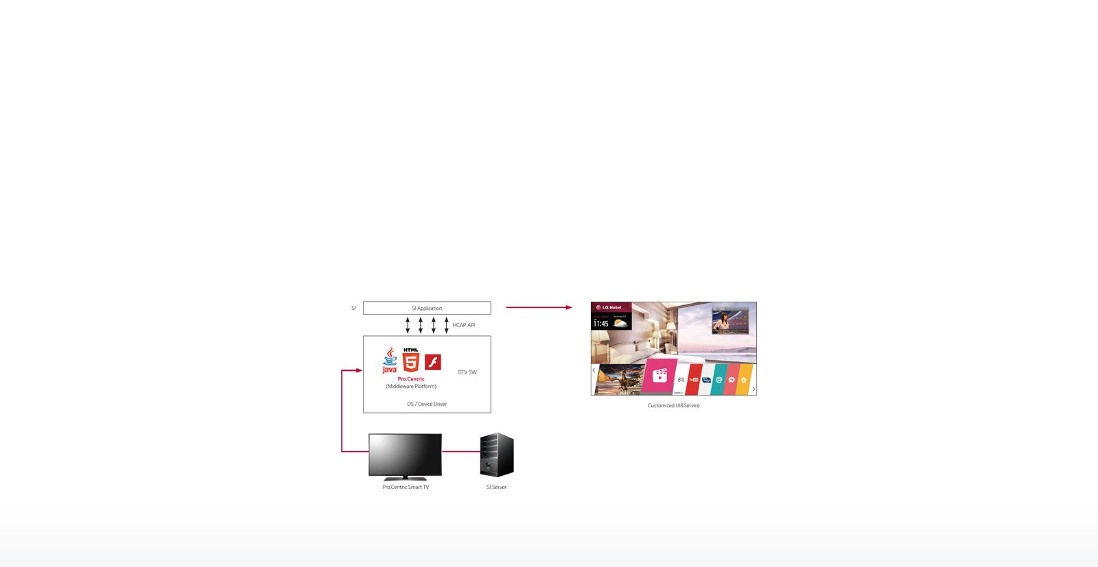 Pro:Centric Smart SDK1