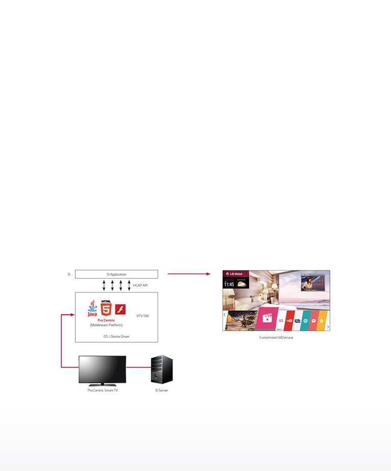 Pro:Centric Smart SDK2