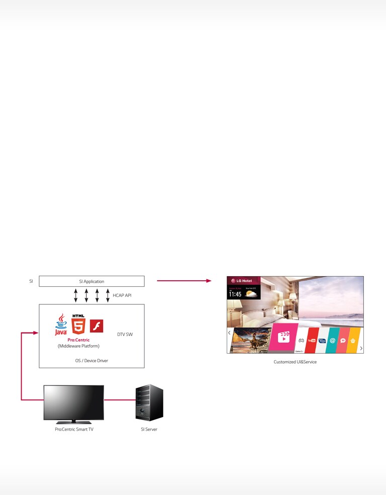 Pro:Centric Smart SDK2