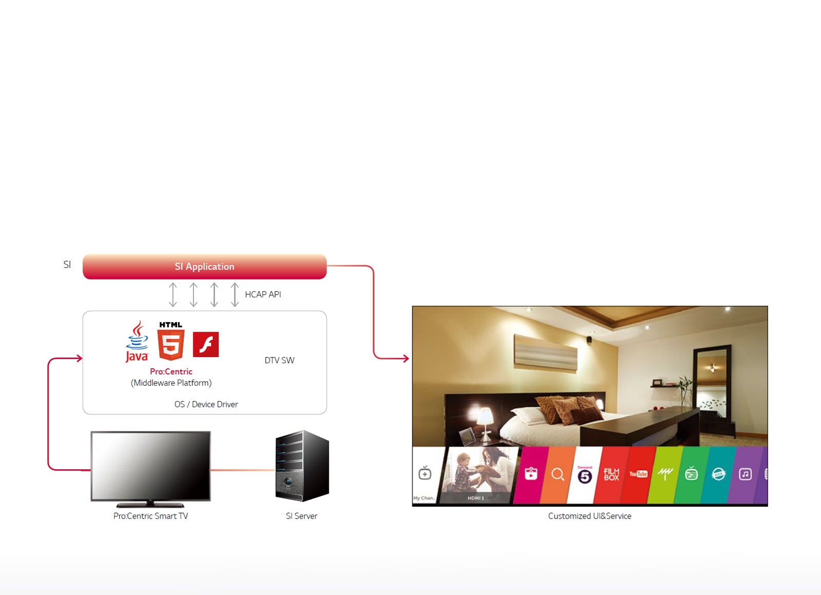 Pro:Centric Smart Application Platform1