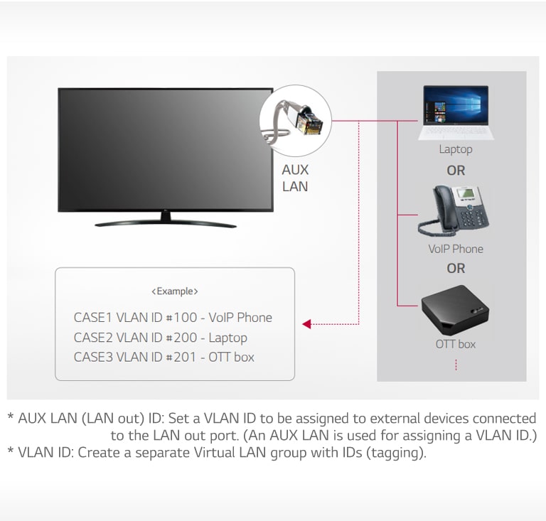 LAN out with VLAN (Virtual LAN) ID2