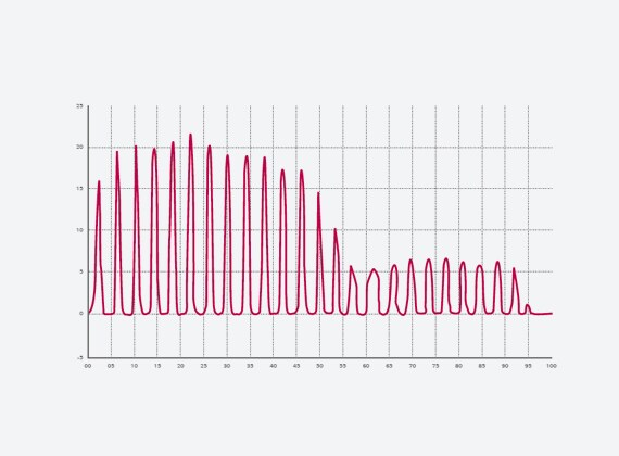 The graph of adhesion creep test