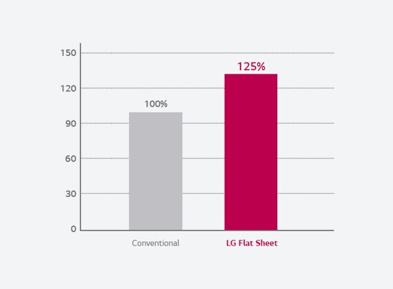 The graph of adhesion comparative test