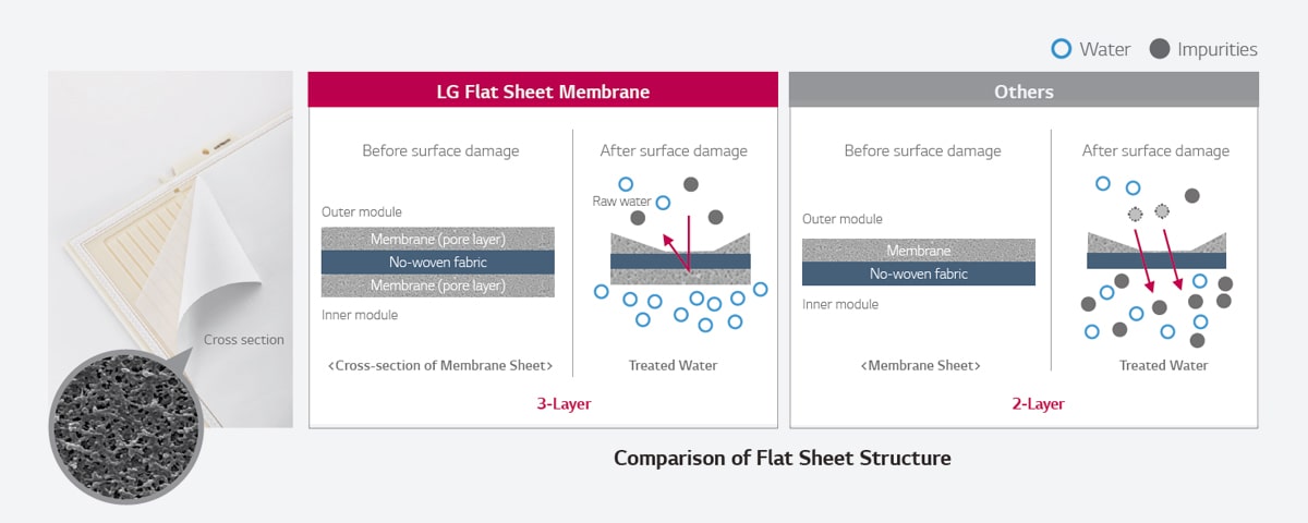 The comparison of the LGE Flat Sheet Membrane’s 3-Layer structure to others (2-Layer)
