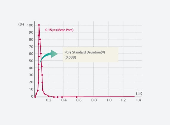 The graph of capillary flow porometer