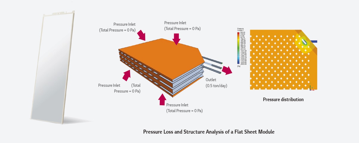 The image of pressure loss and structure analysis of a flat sheet module