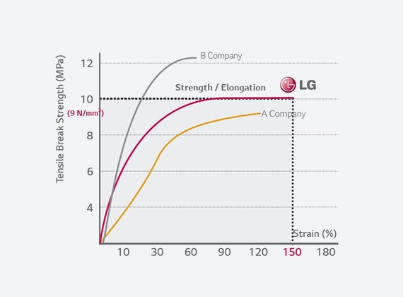 The graph of the tensile strength &Break strain of G-Brane P Series