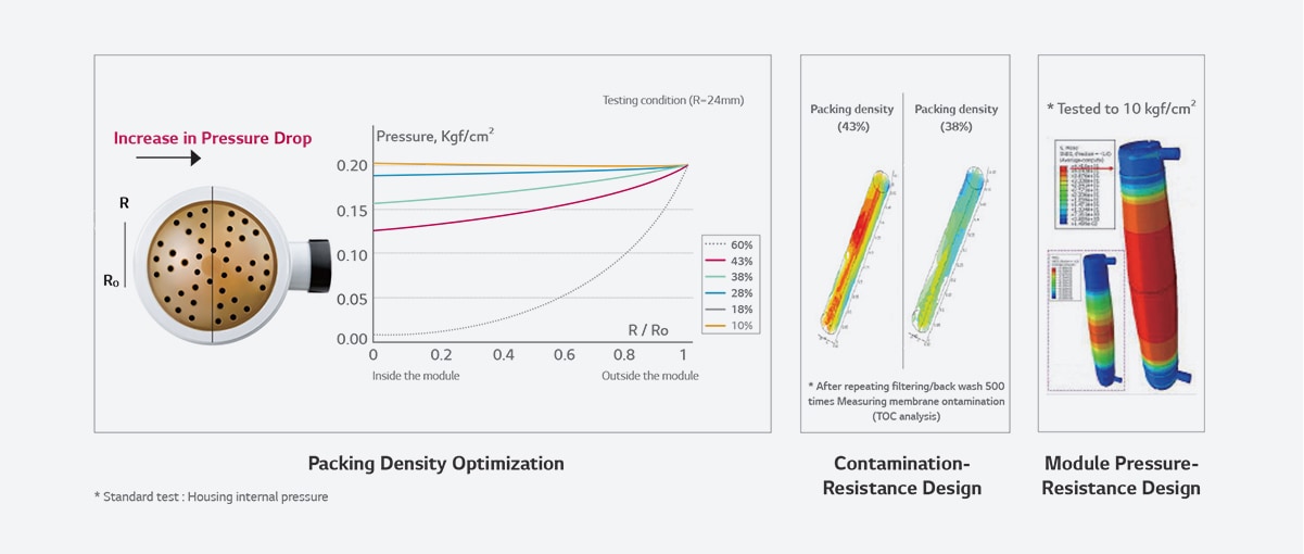 Designed for packaging density optimization, contamination resistance and module pressure resistance