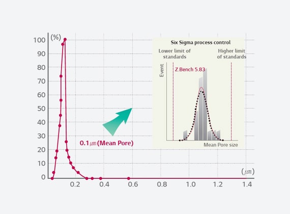 The graph of capillary flow porometer