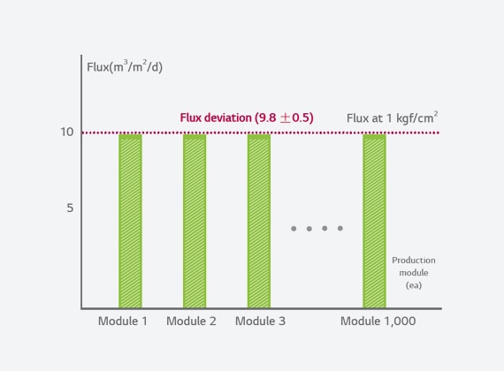 The graph of flux by module product
