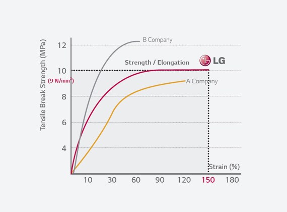 The graph of tensile strength and break strain