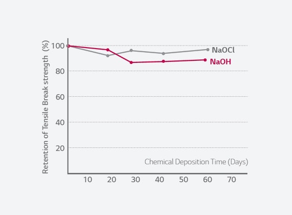 The graph of retention of tensile break strength