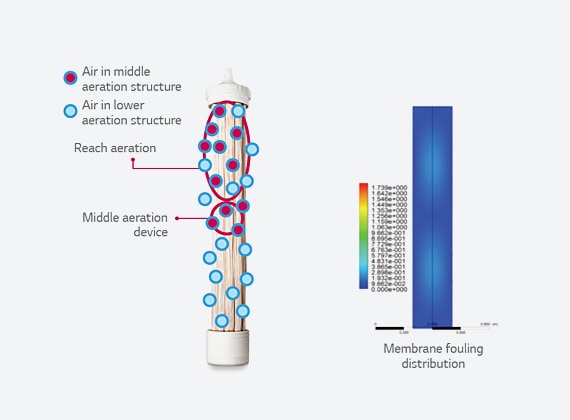The picture of dual aeration structure