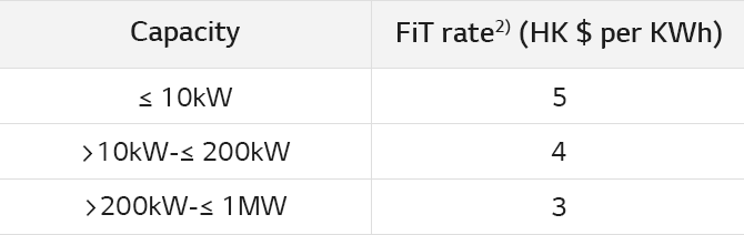 Capacity ≤ 10kW >10kW-≤ 200kW >200kW-≤ 1MW FiT rate2) (HK $ per KWh) 5 4 3