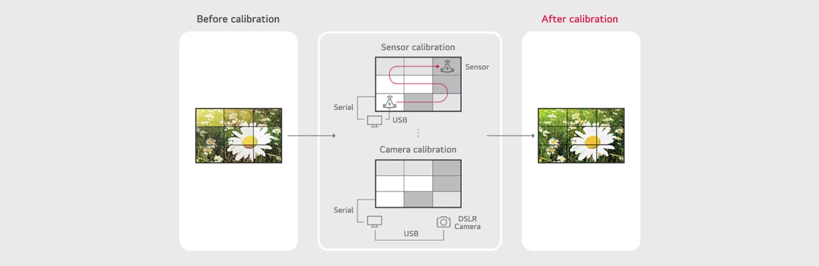 Before calibration, Serial, Sensor calibration, Sensor, Camera calibration, DSLR Camera, After calibration