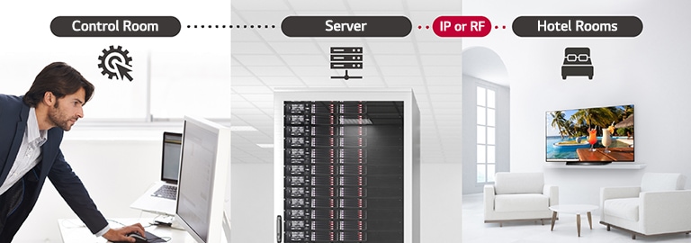 A man is managing some contents and settings of TV in the hotel using Pro:Centric Direct solution through server.