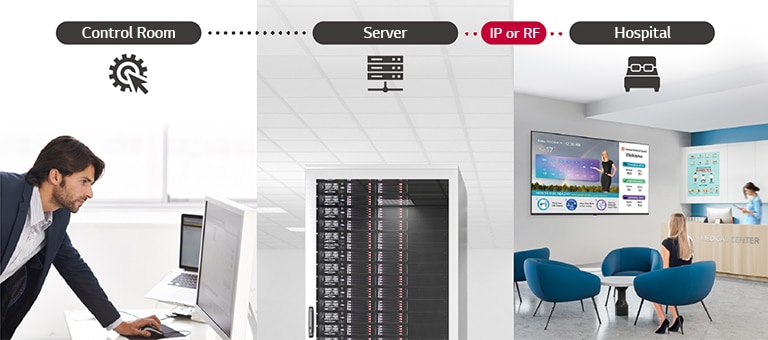 A man is managing some contents and settings of TV in the hospital using Pro:Centric Direct solution through server.