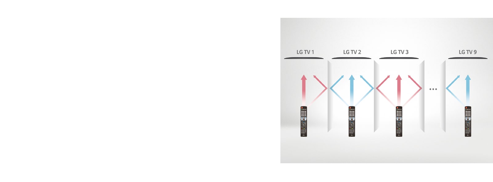 Each remote control only controls a designated TV without tangling each other.