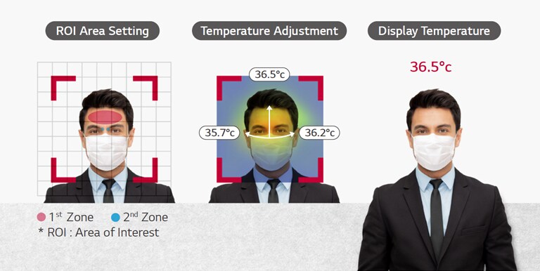 This shows the process to check passenger' fever. After ROI Area Setting, LG Thermal Sensing Terminal checks and displays the facial temperature.