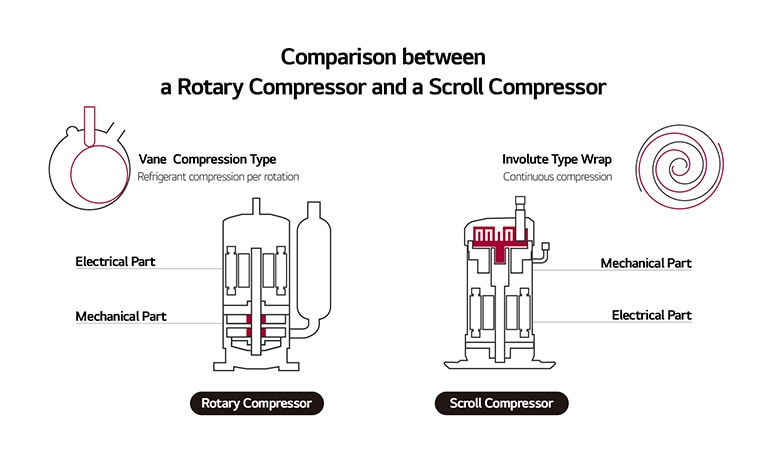 Comparison between a Rotary Compressor and a Scroll Compressor