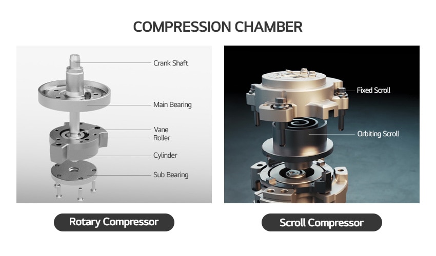 Compression Chamber of a Rotary Compressor and a Scroll Compressor