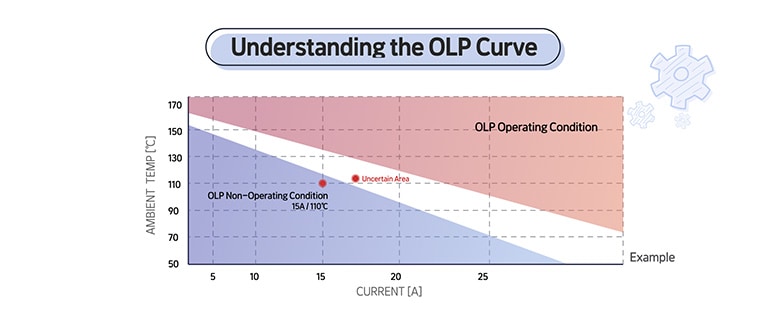 An image of OLP Curve Example1