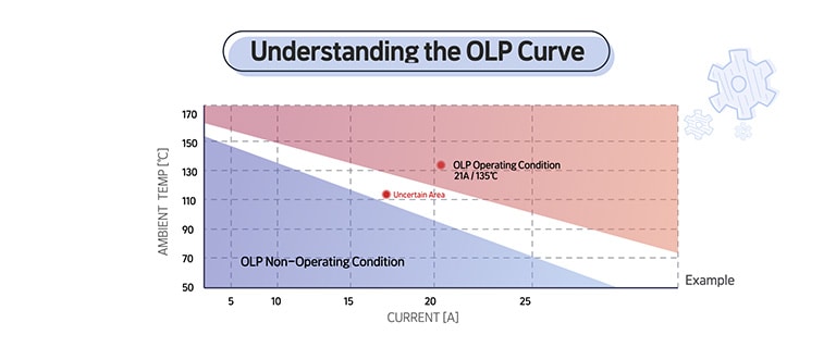 An image of OLP Curve Example2