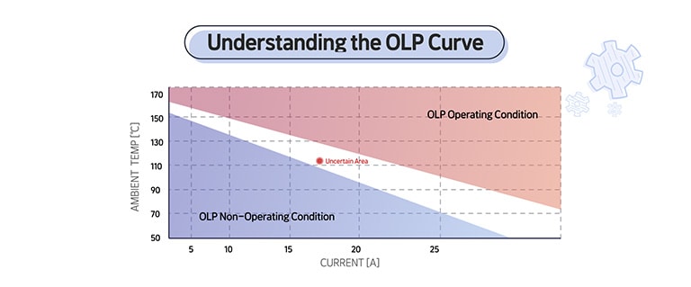 An image of OLP Curve