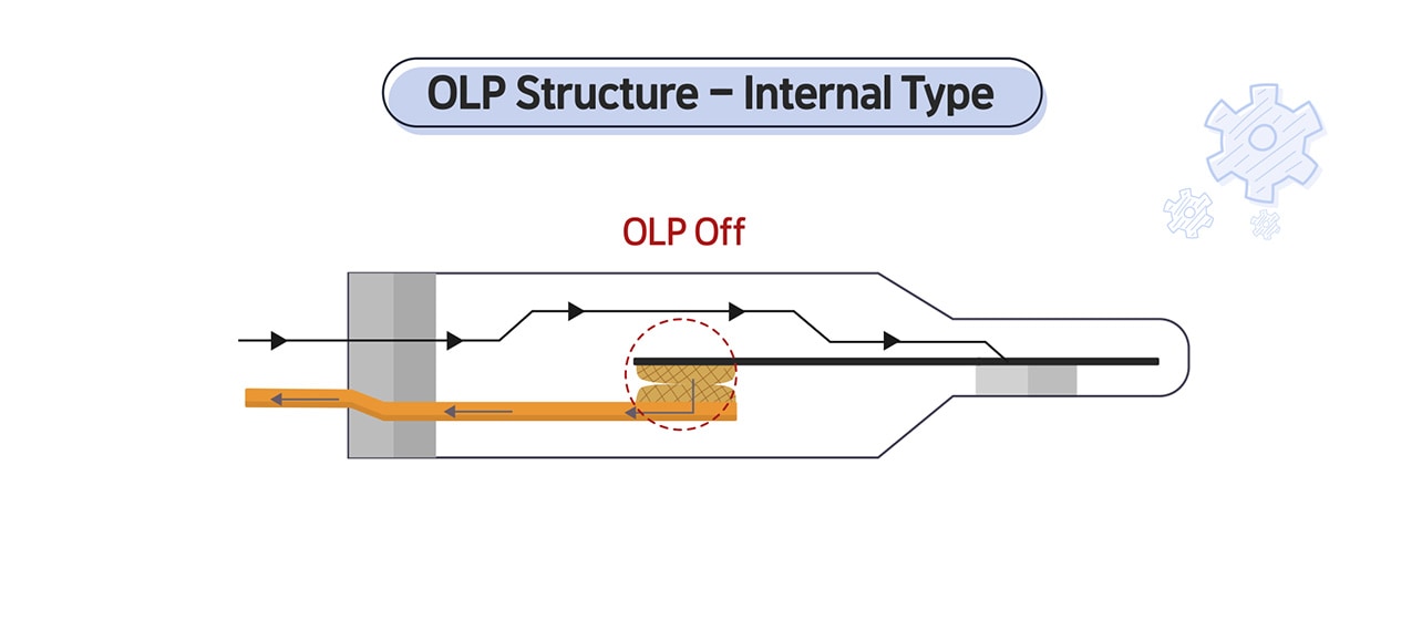 An image of OLP Structure - internal type(on)