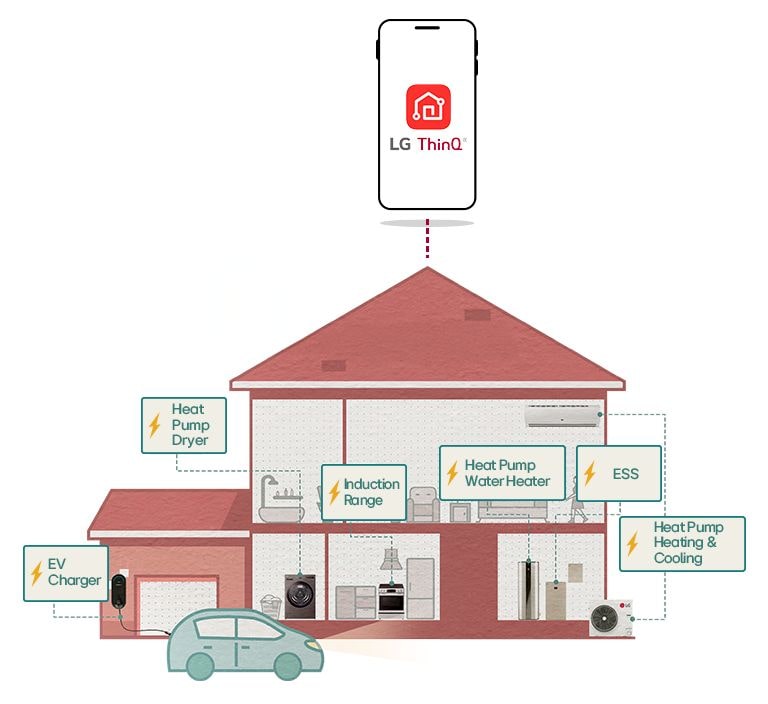 LG ThinQ app for smart home energy management with solar panels, EV charger, heat pump, energy storage solutions.